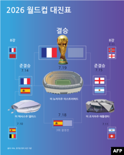 2026 월드컵 대진표 (미 동부 시간 7월 14일 기준)