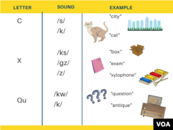 Letters vs. Sounds in English