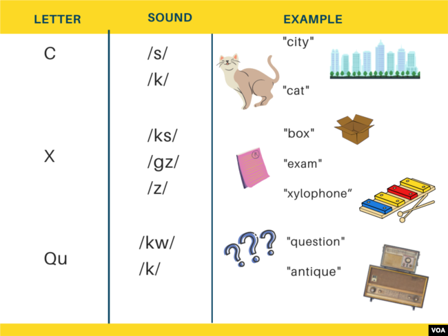 Letters vs. Sounds in English