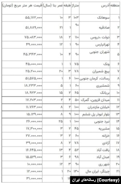 قیمت هر متر مربع خانه در مناطق مختلف تهران