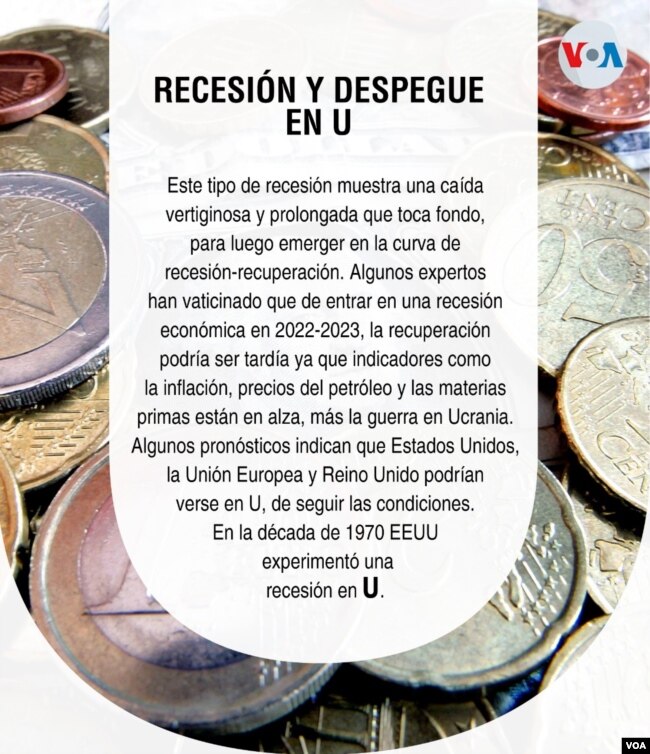 Recesión económica en U, representa la pronunciación de la caída y la recuperación.