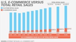 Percentage of e-commerce sales factoring out goods that aren’t usually bought online, like gas, vehicles and restaurant food.