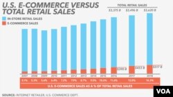 Percentage of e-commerce sales factoring out goods that aren’t usually bought online, like gas, vehicles and restaurant food.