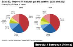 Дані Eurostat про країни, з яких ЄС найбільше імпортував газу 2020 і 2021 р.