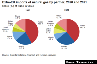 Дані Eurostat про країни, з яких ЄС найбільше імпортував газу 2020 і 2021 р.