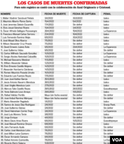 Lista compilada por medios de comunicación como La Prensa Gráfica y documentadas por organizaciones de derechos humanos en El Salvador.