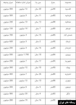 نرخ رهن و اجاره در تهران خرداد ۱۴۰۱