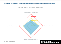 Grafikon Monitoringa medijskog pluralizma u digitalnoj eri Centra za medijski pluraziam i slobodu medija, 5. jula 2022. (Foto: Skrinšot Studije)