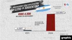 Argentina es el país del triángulo del litio que más inversión extranjera está recibiendo para aumentar la explotación de litio. En 2021 BMW firmó un contrato por USD$ 334 millones de dólares con la minera estadounidende Livent para garantizar el acceso al litio de Argentina.