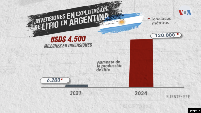 Argentina es el país del triángulo del litio que más inversión extranjera está recibiendo para aumentar la explotación de litio. En 2021 BMW firmó un contrato por USD$ 334 millones de dólares con la minera estadounidende Livent para garantizar el acceso al litio de Argentina.