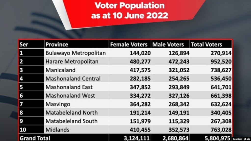 The Zimbabwe Electoral Commission says Harare has over 950,000 regisetred voters.