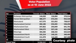 The Zimbabwe Electoral Commission says Harare has over 950,000 regisetred voters.