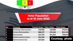 The Zimbabwe Electoral Commission says Harare has over 950,000 regisetred voters.