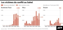 Graphiques montrant l'évolution du nombre de morts, notamment civils, au Sahel depuis 2012.