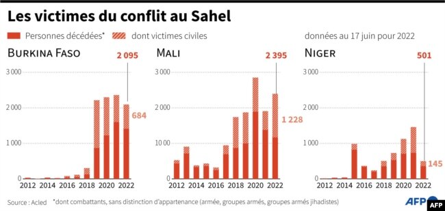 Graphiques montrant l'évolution du nombre de morts, notamment civils, au Sahel depuis 2012.