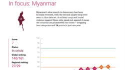 လွတ်လပ်စွာ ထုတ်ဖော်ခွင့် အဆင့်အတန်းကျဆင်းတဲ့ နိုင်ငံတွေထဲ မြန်မာပါဝင်