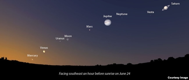 This graphic image shows the positions of the five major planets in our solar system. The planets are lining up in a rare formation that is expected to be visible in the sky through the rest of June. (Image Credit: Stellarium, with graphic additions by Bob King)