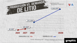 El 85% por ciento de la producción de litio para 2030 será destinado a las baterías de carros eléctricos, según estimaciones de Bloomberg NEF.