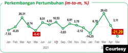 Perkembangan eskpor Indonesia. Grafis: BPS