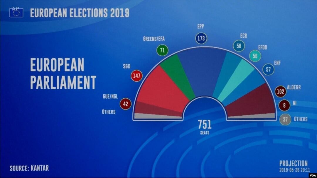 Исходот од гласањето за Европскиот Парламент во 2019
