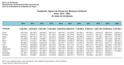 Tabla del Banco de Guatemala refleja el gran incremento de las remesas en los últimos cuatro meses.