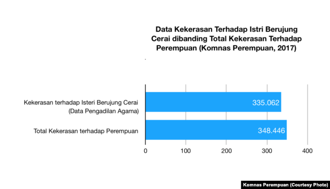 Kekerasan terhadap istri berujung cerai (data Pengadilan Agama) mencapai 96 persen dari total kekerasan terhadap perempuan pada 2017. (Sumber: Komnas Perempuan 2017)