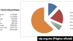 Resultados Gerais Moçambique a 22 de Outubro 2014