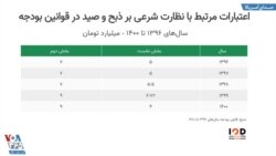 اعتبارات نظارت شرعی بر ذبح و صید در قوانین بودجه ایران (منبع: «پایگاه داده باز ایران»)