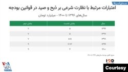اعتبارات نظارت شرعی بر ذبح و صید در قوانین بودجه ایران (منبع: «پایگاه داده باز ایران»)