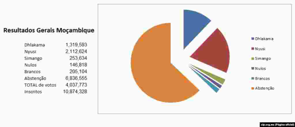 Resultados Gerais Moçambique a 22 de Outubro 2014