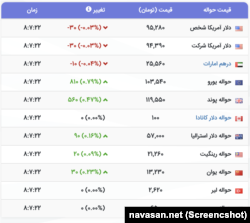 قیمت دلار و سایر ارزهای خارجی در بازار ایران