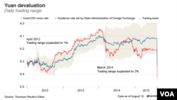 Yuan devaluation