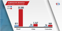 Gráfico que ilustra el aumento de muertes por coronavirus en Colombia, Chile y Brasil