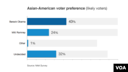 Kết quả thăm dò cử tri Mỹ gốc Á về cuộc bầu cử 2012