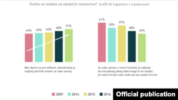 Jedan od rezultata istraživanja CRTA-e i Ipsos stratedžik marketinga