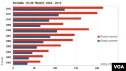 Trade balance between 28 member nations of Europe and Russia