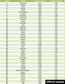 Barometar slobode 2018, ekonomske slobode