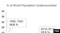 Percentage of global population undernourished. Source: FAO