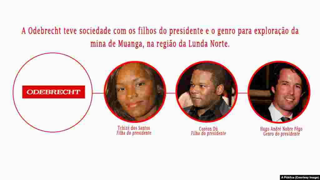 Odebrecht e a relação com os filhos do Presidente de Angola