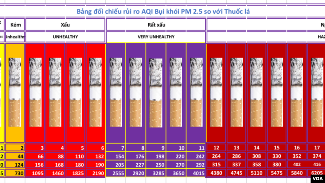 bảng đối chiếu các chỉ số ô nhiễm bụi khói PM 2.5