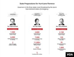 State responses, preparations for Hurricane Florence