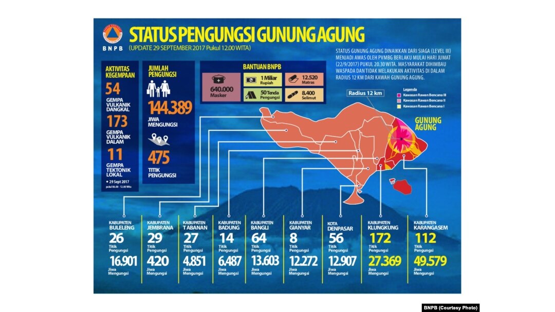 Infografis Status Pengungsi Gunung Agung (BNPB)
