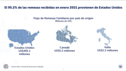 Remesas salvadoreños provenientes de EE.UU. en enero 2021. [Imagen cortesía Banco Central de Reserva de El Salvador]