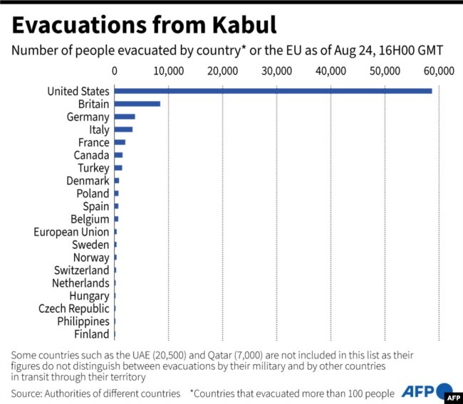 کابل سے انخلا کرنے والے مغربی ملکوں کی اس فہرست میں منگل تک کے اعداد و شمار شامل ہیں۔