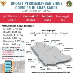 Diagram sebaran kasus Covid-19 di Arab Saudi. (Courtesy@riyadh_kbri)