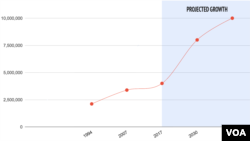 From 1994 to 2017, the population of Addis Ababa rose by 1.5 million people. It’s expected to double from 4 to 8 million in the next 13 years.