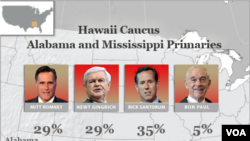 Romney ganó en Hawai y Santorum en Alabama y Mississippi.