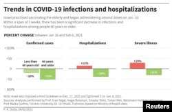 Chart showing significant decrease in infections and hospitalizations among people 60 years or older