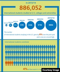 "Institute of International Education. (2014).Open Doors Report on International Educational Exchange. Retrieved from http://www.iie.org/opendoors