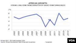 Panorama de Crescimento Económico em África, 2002 - 2012 